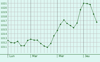 Graphe de la pression atmosphrique prvue pour Chteauroux-les-Alpes