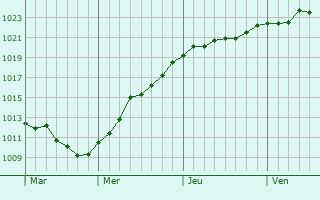 Graphe de la pression atmosphérique prévue pour Worpswede Graphe de la pression atmosphérique prévue pour Worpswede