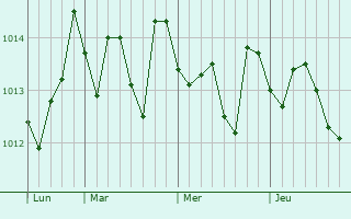Graphe de la pression atmosphérique prévue pour Canicattì