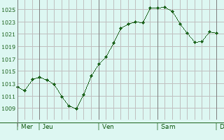 Graphe de la pression atmosphérique prévue pour Gammertingen