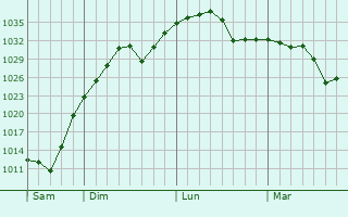 Graphe de la pression atmosphérique prévue pour Emporia