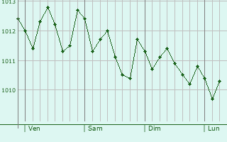 Graphe de la pression atmosphérique prévue pour Sainte-Maxime