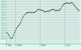 Graphe de la pression atmosphrique prvue pour Sankt Johann