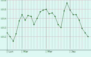 Graphe de la pression atmosphérique prévue pour Ariccia