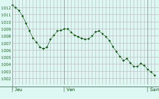 Graphe de la pression atmosphrique prvue pour Gaudis