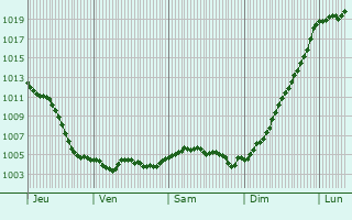 Graphe de la pression atmosphrique prvue pour Laneuville-au-Pont