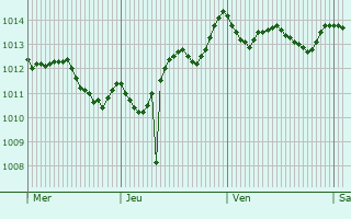 Graphe de la pression atmosphrique prvue pour Villa San Giovanni