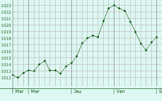 Graphe de la pression atmosphrique prvue pour Franchevelle