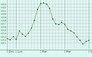Graphe de la pression atmosphérique prévue pour Ebermannstadt