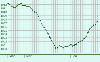 Graphe de la pression atmosphrique prvue pour Fournets-Luisans