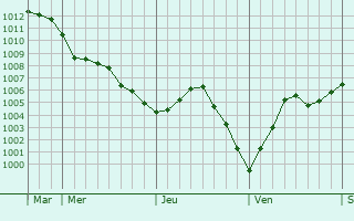 Graphe de la pression atmosphérique prévue pour Petite-Forêt