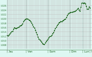 Graphe de la pression atmosphrique prvue pour Ansbach