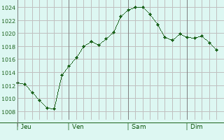 Graphe de la pression atmosphérique prévue pour Breidenbach