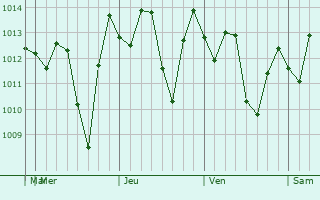Graphe de la pression atmosphrique prvue pour Pedro Betancourt