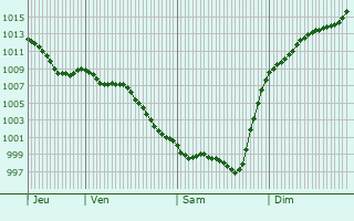 Graphe de la pression atmosphrique prvue pour Juxue