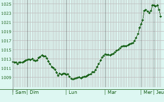 Graphe de la pression atmosphrique prvue pour Mont-le-Vernois