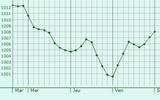 Graphe de la pression atmosphérique prévue pour Méréaucourt