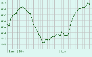 Graphe de la pression atmosphrique prvue pour Pau