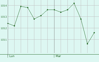 Graphe de la pression atmosphérique prévue pour Alaquàs