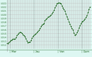 Graphe de la pression atmosphrique prvue pour Bologne