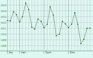 Graphe de la pression atmosphérique prévue pour Hasimara