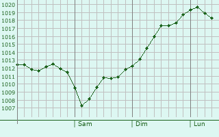 Graphe de la pression atmosphérique prévue pour Pivdenne