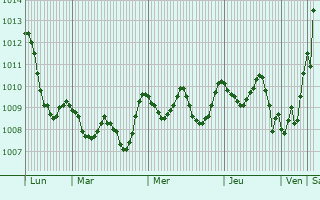 Graphe de la pression atmosphérique prévue pour Giarre