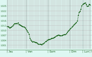 Graphe de la pression atmosphérique prévue pour Somsois