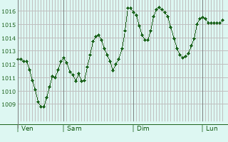 Graphe de la pression atmosphrique prvue pour Taounate