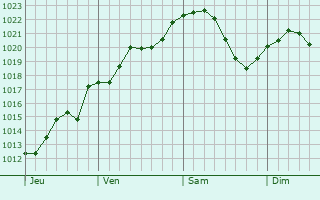 Graphe de la pression atmosphérique prévue pour Aubigny-en-Laonnois