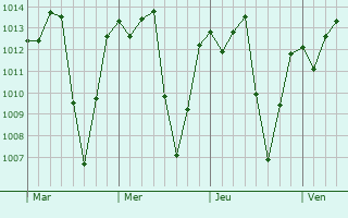 Graphe de la pression atmosphrique prvue pour Irec