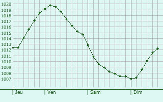 Graphe de la pression atmosphrique prvue pour Neverkino