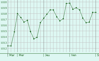 Graphe de la pression atmosphérique prévue pour El Abadia