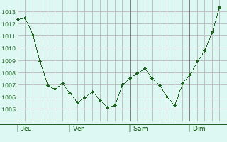 Graphe de la pression atmosphrique prvue pour Cendrey