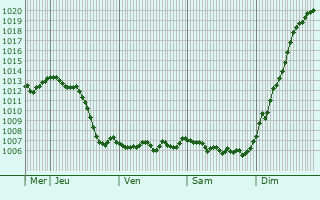 Graphe de la pression atmosphrique prvue pour Oberlarg