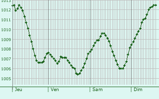 Graphe de la pression atmosphrique prvue pour Brinckheim