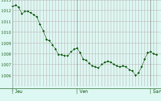 Graphe de la pression atmosphrique prvue pour Waldighofen