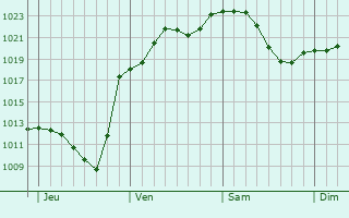Graphe de la pression atmosphérique prévue pour Schwanau