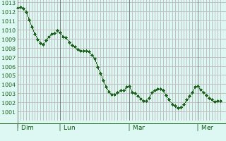 Graphe de la pression atmosphérique prévue pour Borgonovo Val Tidone