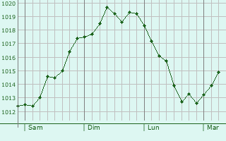 Graphe de la pression atmosphérique prévue pour Sommauthe Graphe de la pression atmosphérique prévue pour Sommauthe
