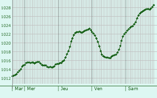 Graphe de la pression atmosphrique prvue pour Havernas