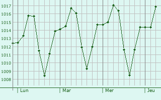 Graphe de la pression atmosphérique prévue pour Toungo