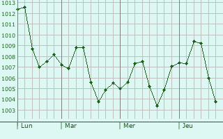 Graphe de la pression atmosphérique prévue pour Thul