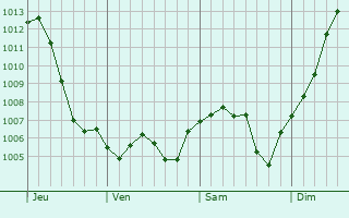 Graphe de la pression atmosphrique prvue pour Vielverge