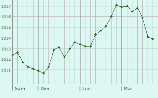 Graphe de la pression atmosphérique prévue pour Lagord Graphe de la pression atmosphérique prévue pour Lagord