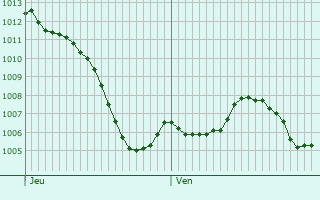 Graphe de la pression atmosphrique prvue pour Simandre-sur-Suran