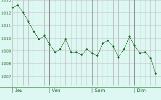 Graphe de la pression atmosphérique prévue pour Taurisano