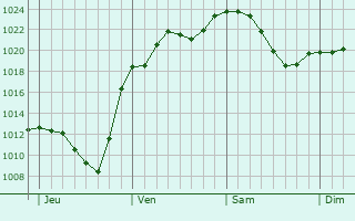 Graphe de la pression atmosphérique prévue pour Baden-Baden