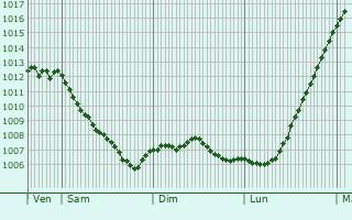 Graphe de la pression atmosphrique prvue pour Brest