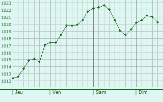 Graphe de la pression atmosphérique prévue pour Samoussy